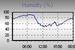 Humidity Graph Thumbnail