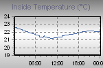 Inside Temperature Graph Thumbnail