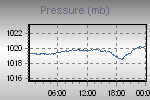 Pressure Graph Thumbnail