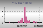 Daily Rain Graph Thumbnail