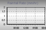 Rain Graph Thumbnail