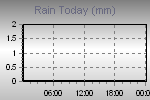 Today's Rainfall Graph Thumbnail