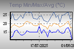 Temp Min/Max Graph Thumbnail