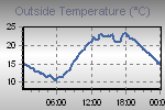 Temperature Graph Thumbnail