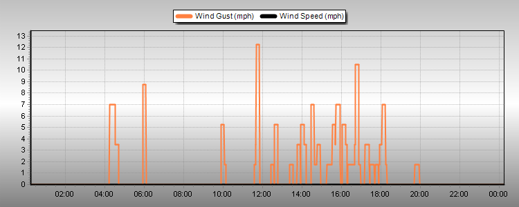 Weather Graphs