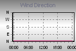 Wind Direction Thumbnail